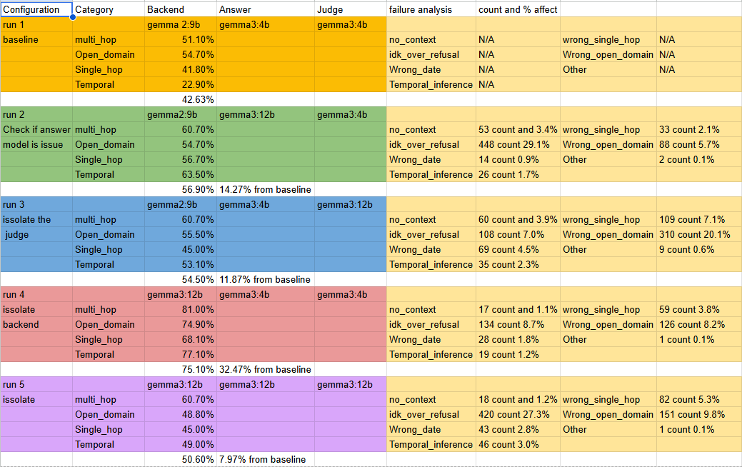 LoCoMo benchmark results table — 5 runs comparing Gemma 2 9B, Gemma 3 4B, and Gemma 3 12B across multi-hop, open-domain, single-hop, and temporal categories